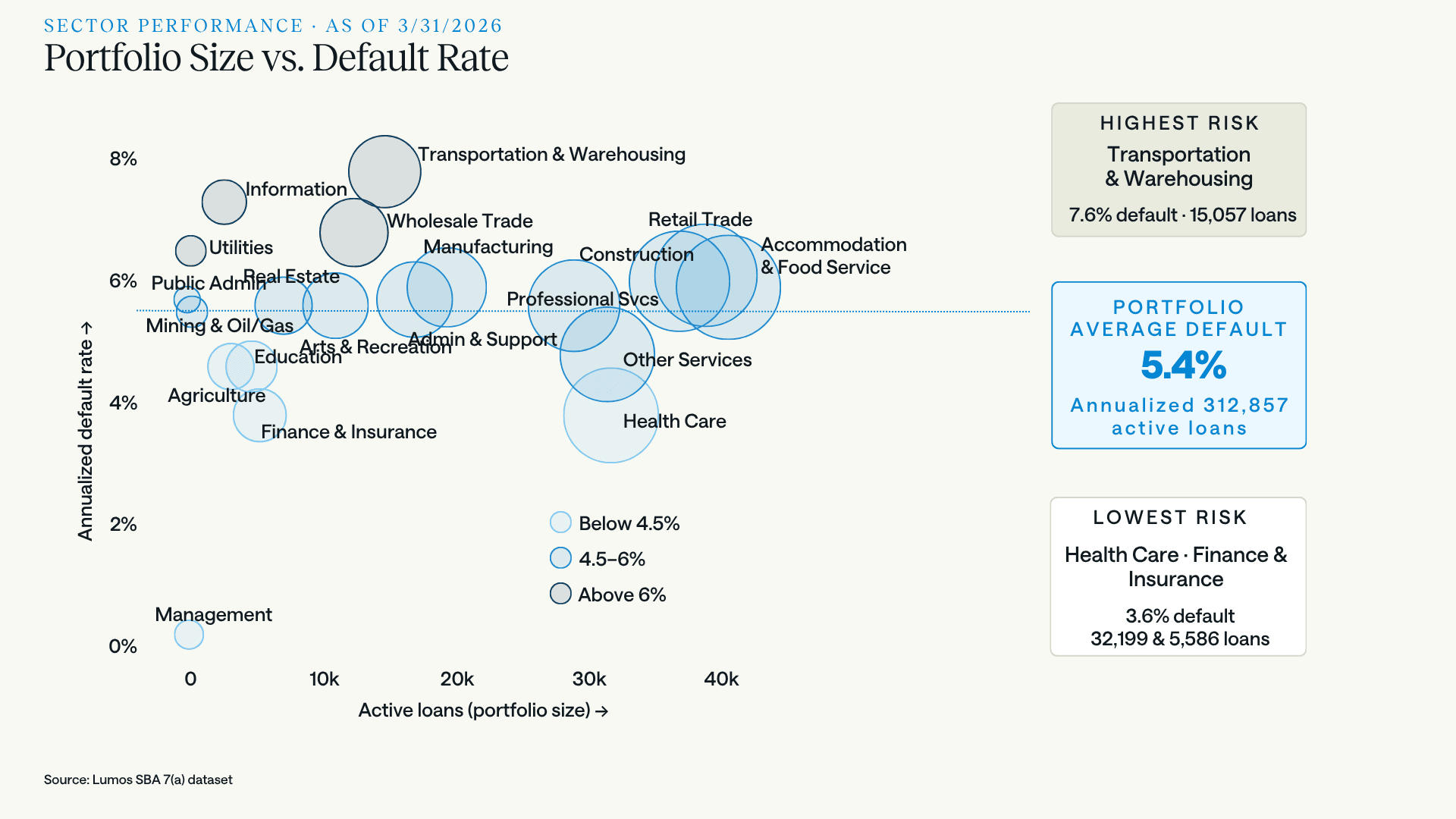 Bubble chart plotting annualized SBA 7(a) default rate against active loan count by NAICS sector for the first half of FY2026, with Transportation and Warehousing highest at 7.6% and Health Care and Finance and Insurance lowest at 3.6%.