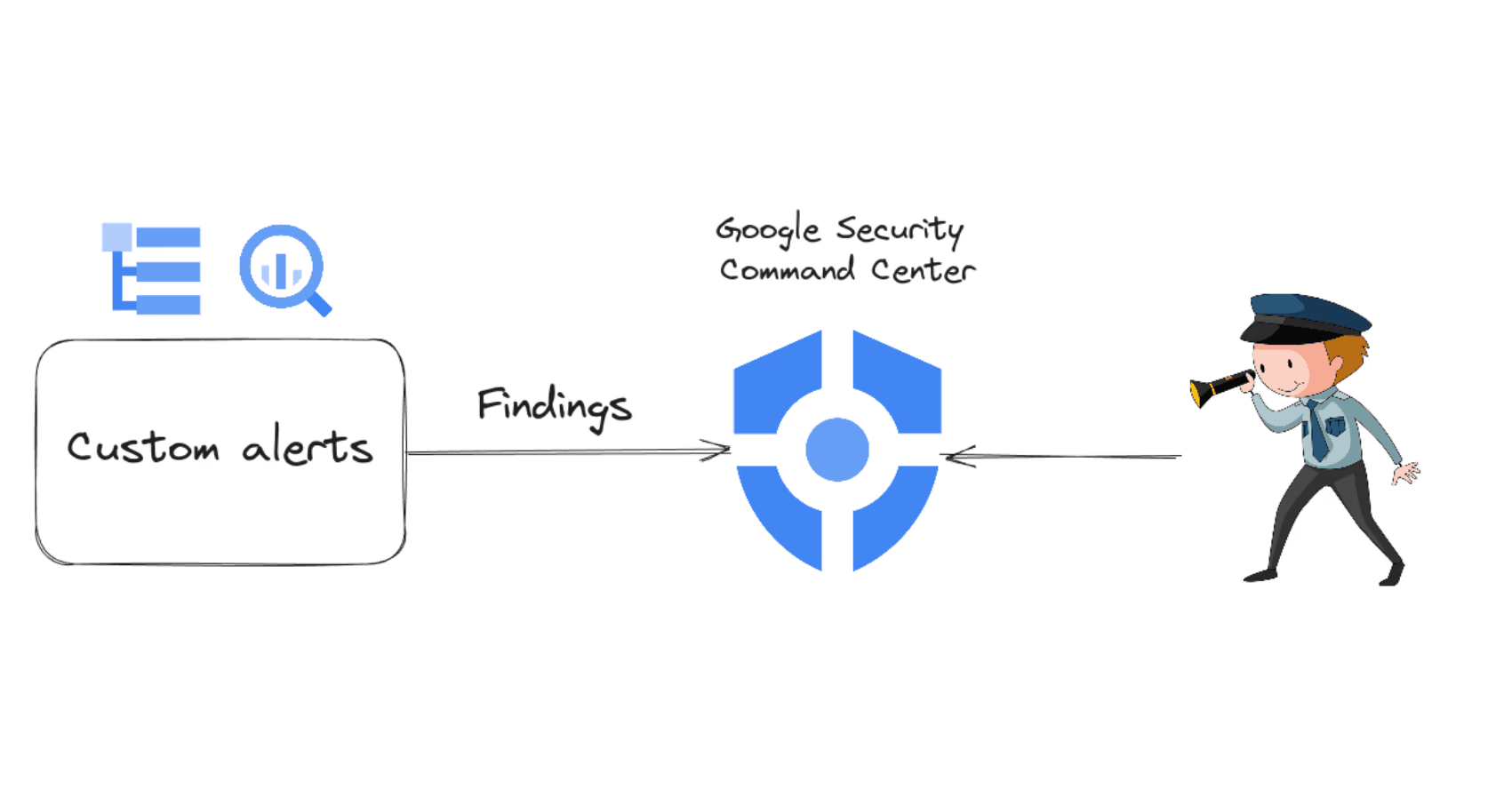 Image showing a flowchart: "Custom alerts" box with icons representing data and analysis on the left, labeled "Findings," pointing to the "Google Security Command Center" shield icon in the center, and a security officer with a telescope on the right.