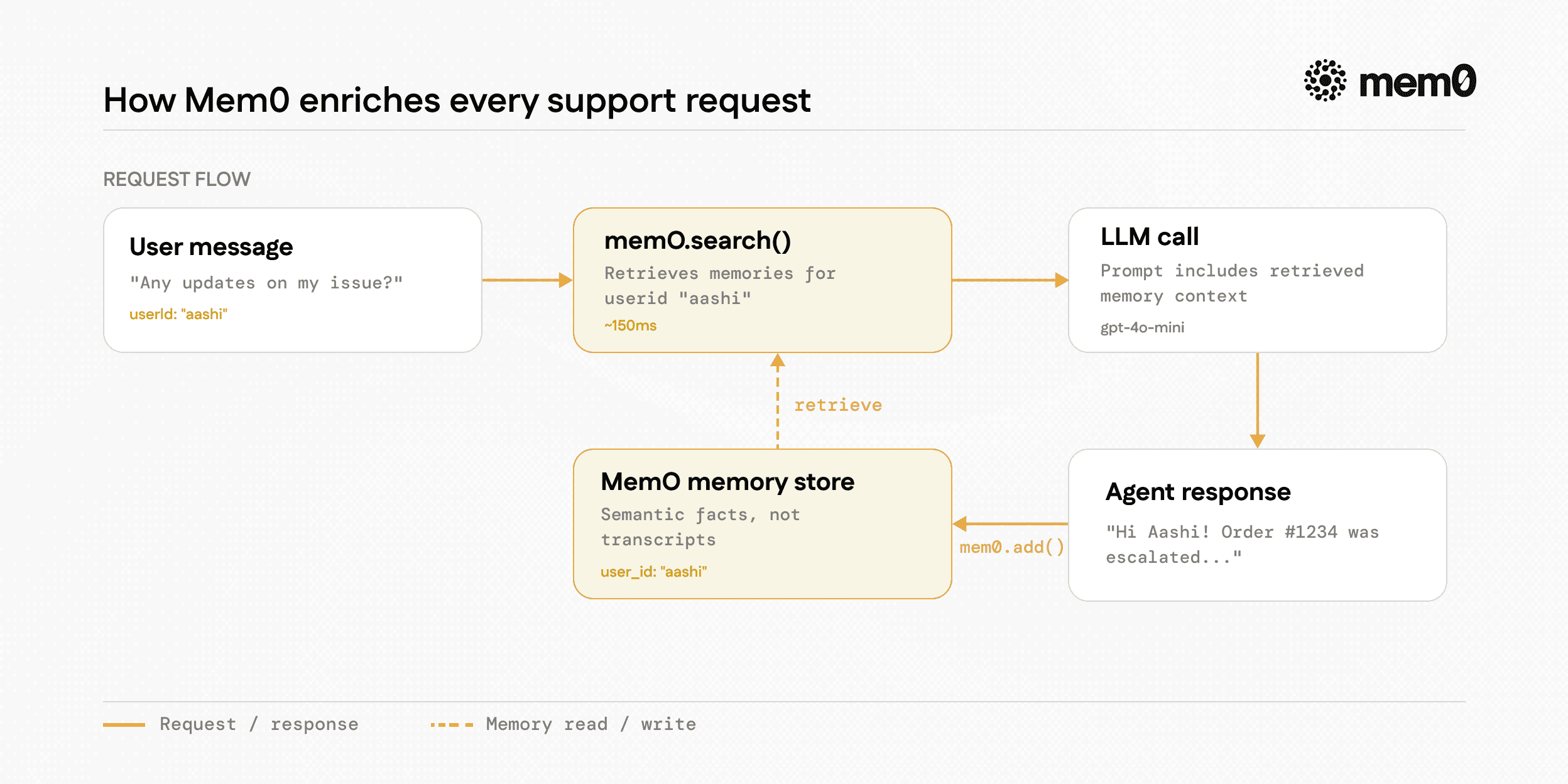 How Mem0 stores every support request