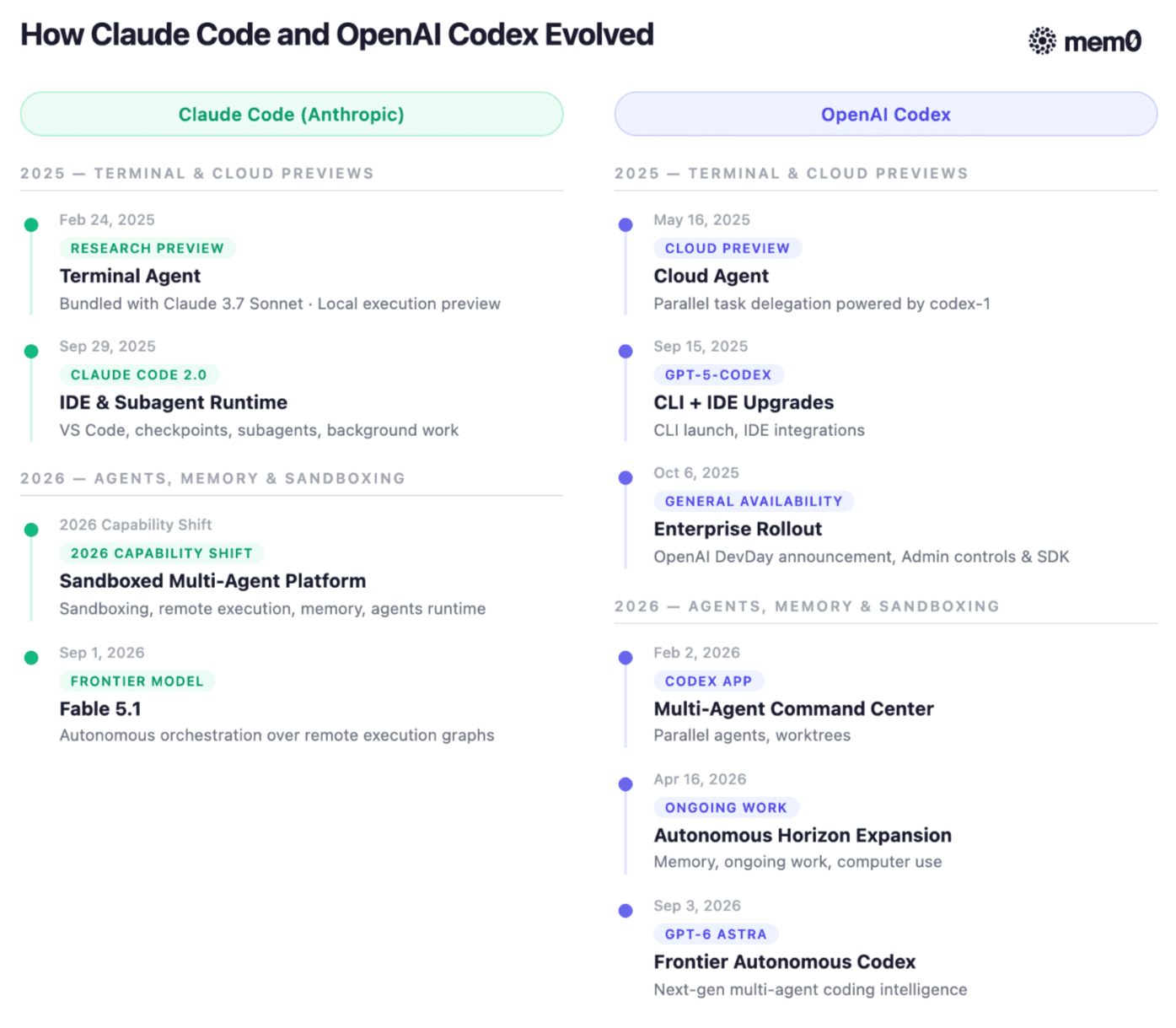 How Claude Code and OpenAI Codex Evolved