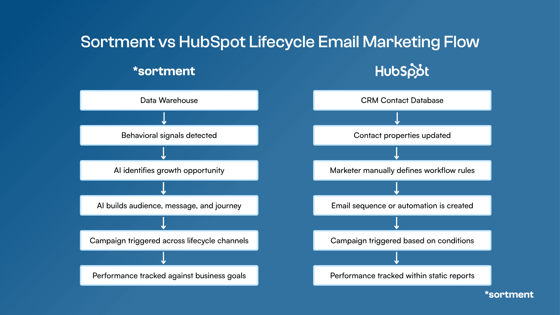 Comparison of Sortment and Hubspot