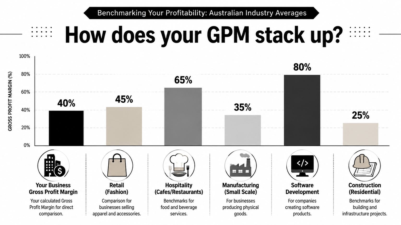 A bar chart benchmarking gross profit margins across various Australian industries like retail, hospitality, and software development.