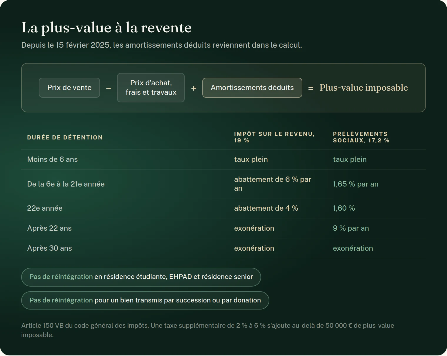 Schéma : la plus-value à la revente d'un bien en location meublée. Le calcul est le prix de vente, moins le prix d'achat, les frais et les travaux, plus les amortissements déduits depuis le 15 février 2025, ce qui donne la plus-value imposable. Le barème des abattements pour durée de détention : rien avant six ans, 6 % par an pour l'impôt sur le revenu et 1,65 % pour les prélèvements sociaux de la sixième à la vingt et unième année, 4 % et 1,60 % la vingt-deuxième année, exonération d'impôt sur le revenu et 9 % par an de prélèvements sociaux au-delà de vingt-deux ans, exonération totale après trente ans. Les amortissements ne sont pas réintégrés en résidence étudiante, EHPAD et résidence senior, ni pour un bien transmis par succession ou par donation. Article 150 VB du code général des impôts. Une taxe supplémentaire de 2 % à 6 % s'ajoute au-delà de 50 000 € de plus-value imposable.