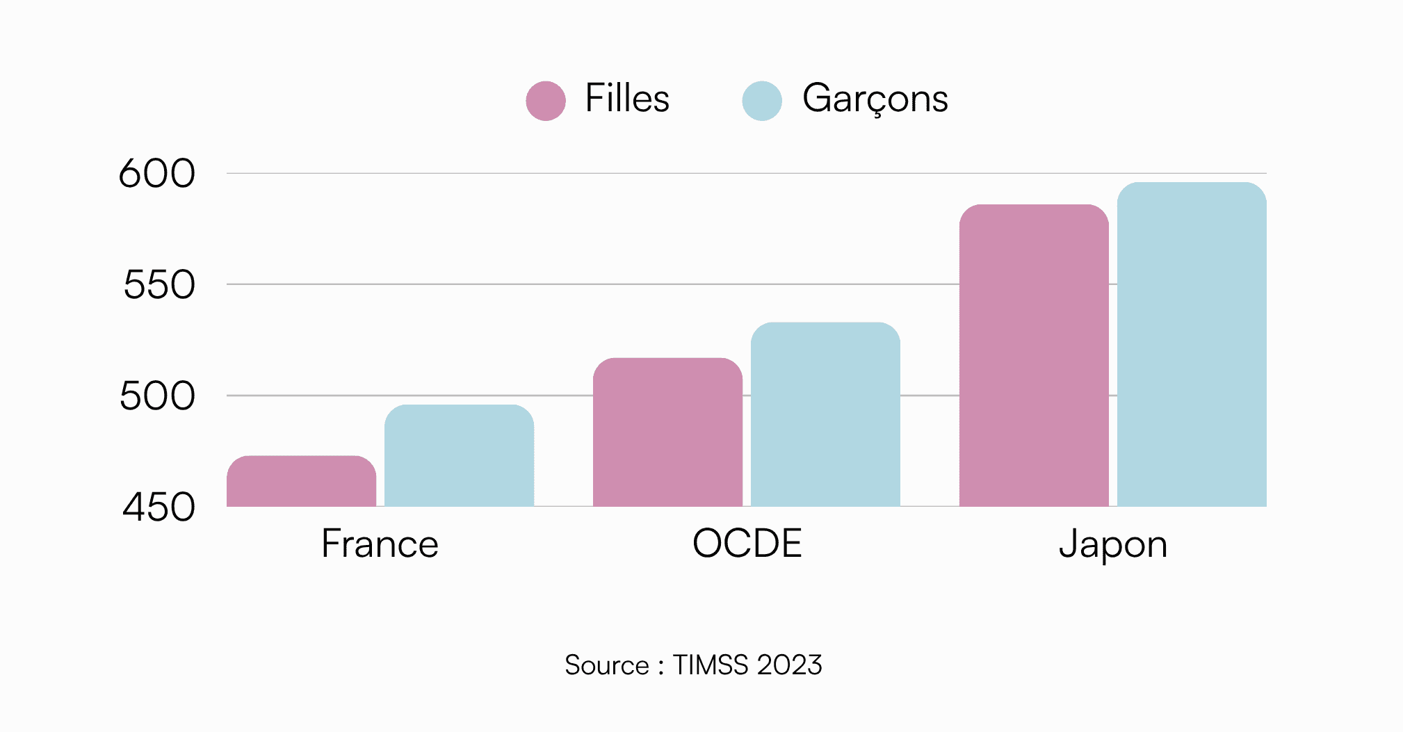 comparison of math level gaps in France