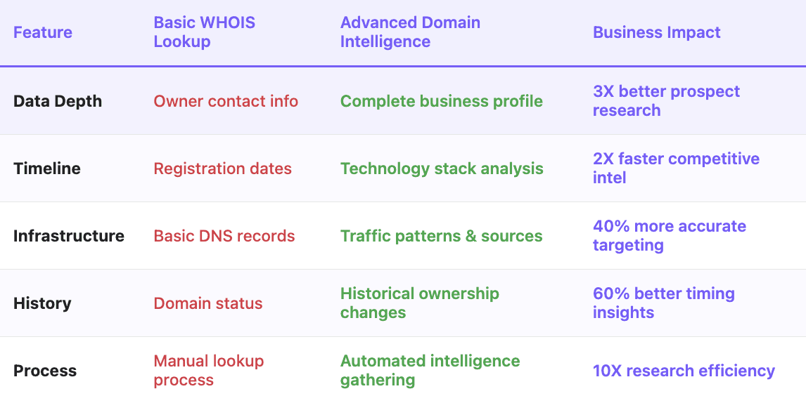 Domain lookup tools