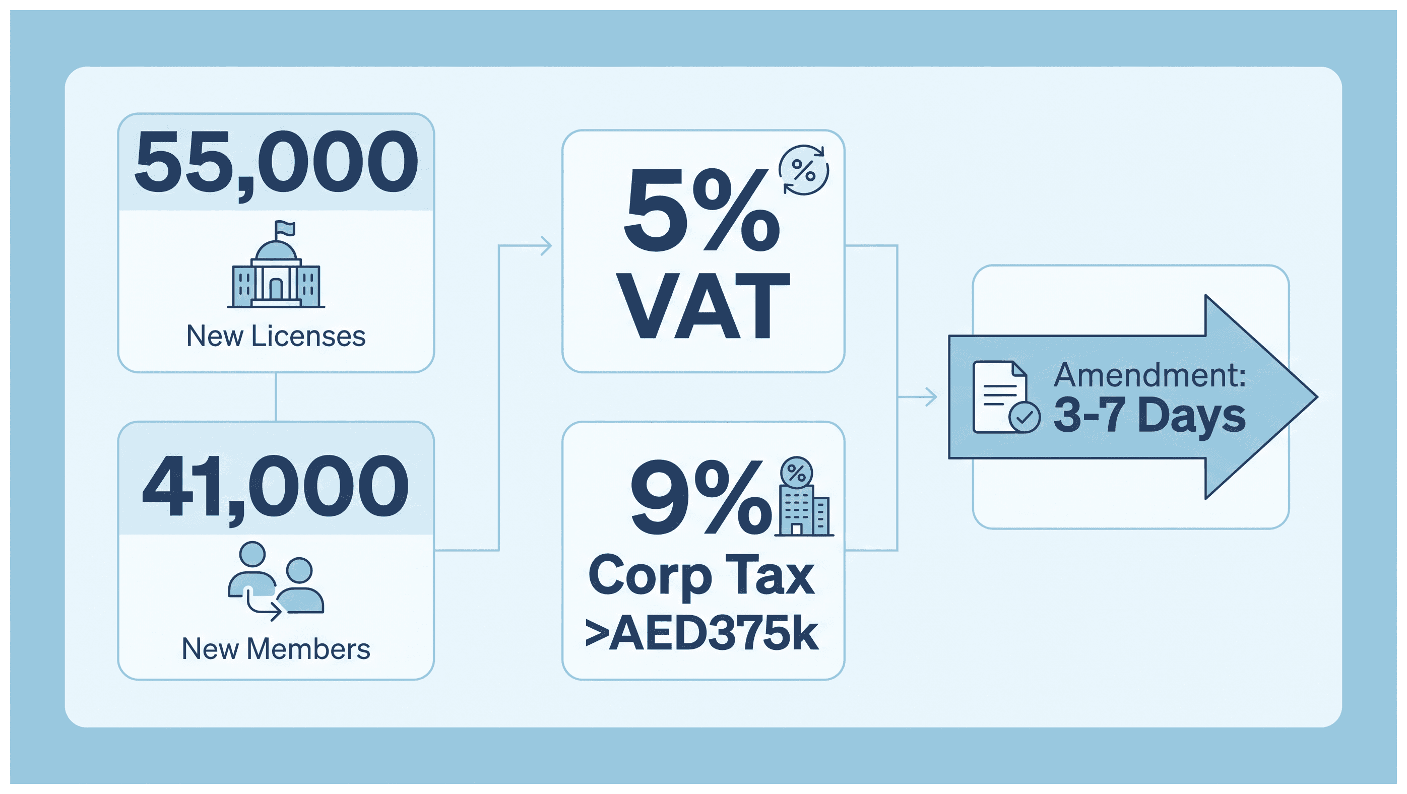 Infographic: What Your Dubai License Does Not Let You Do: Cost, Scope and What Applies