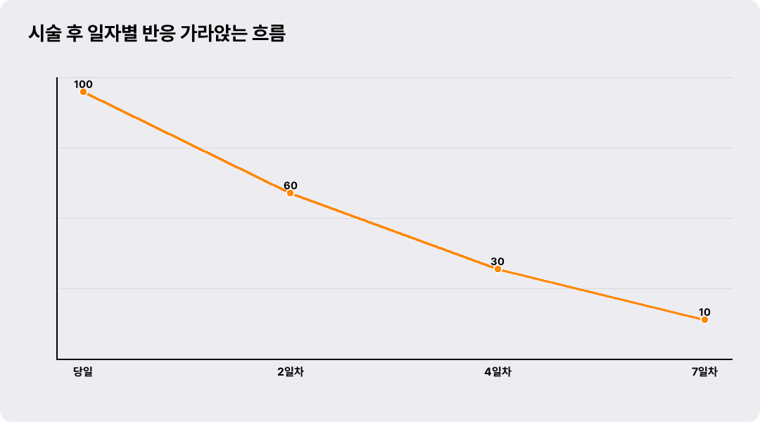 시술 후 일자별 반응 가라앉는 흐름