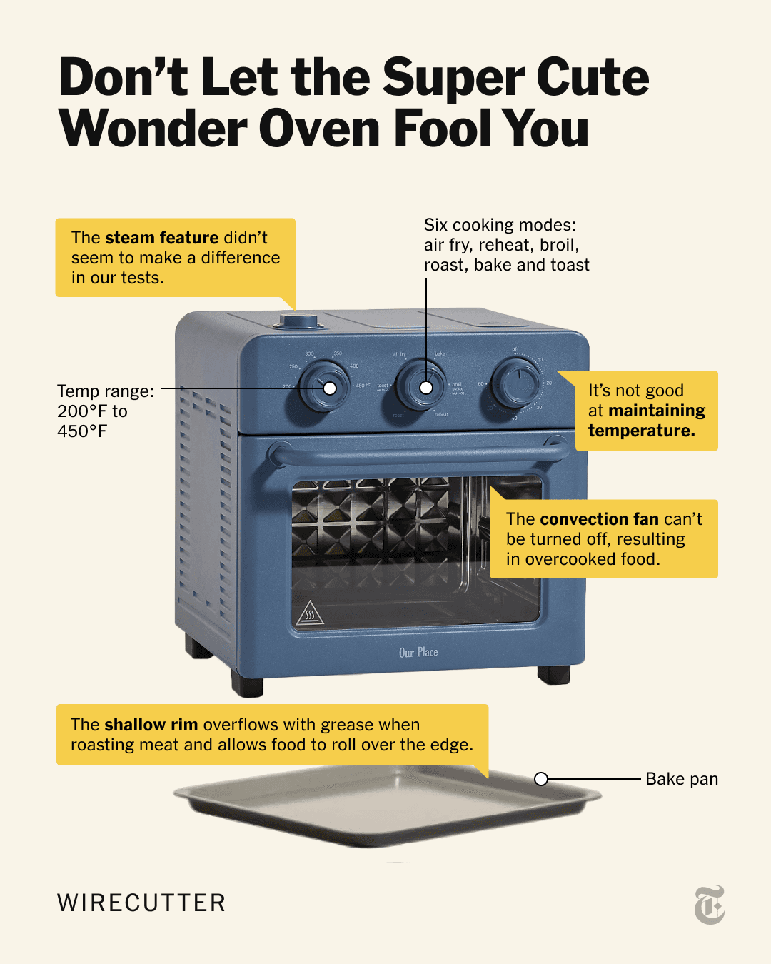 Annotated Wirecutter graphic titled 'Don't Let the Super Cute Wonder Oven Fool You', pointing out the oven's flaws