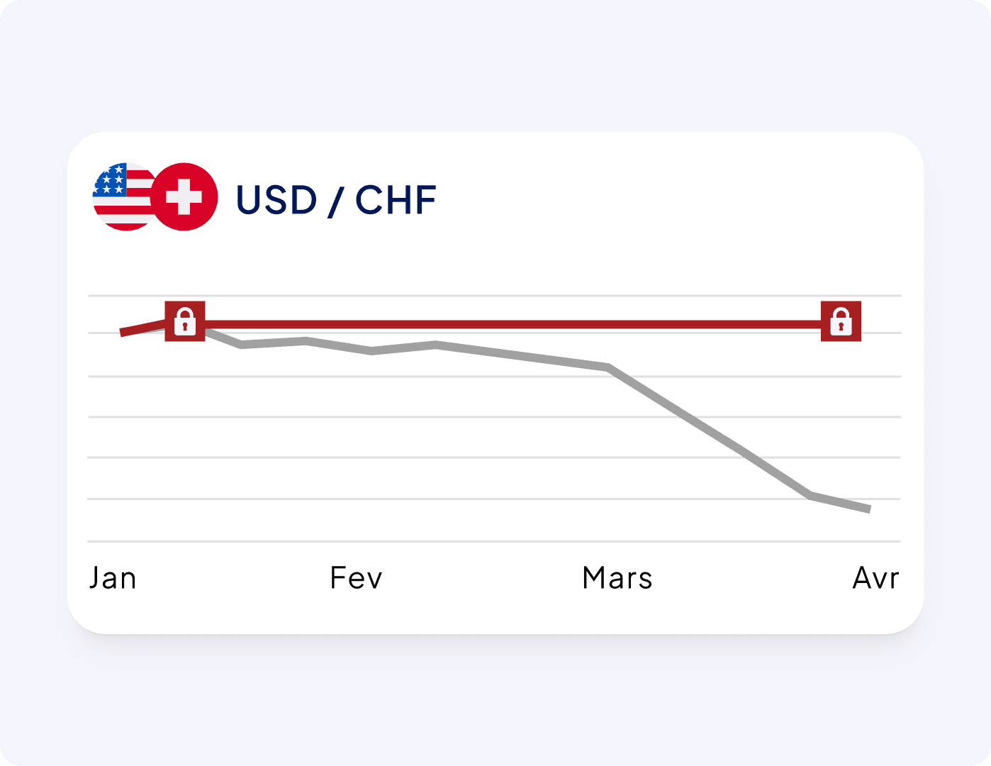 Graphique montrant un taux de change fixé entre mars et avril, comparé à une courbe illustrant son évolution en l’absence d’action.
