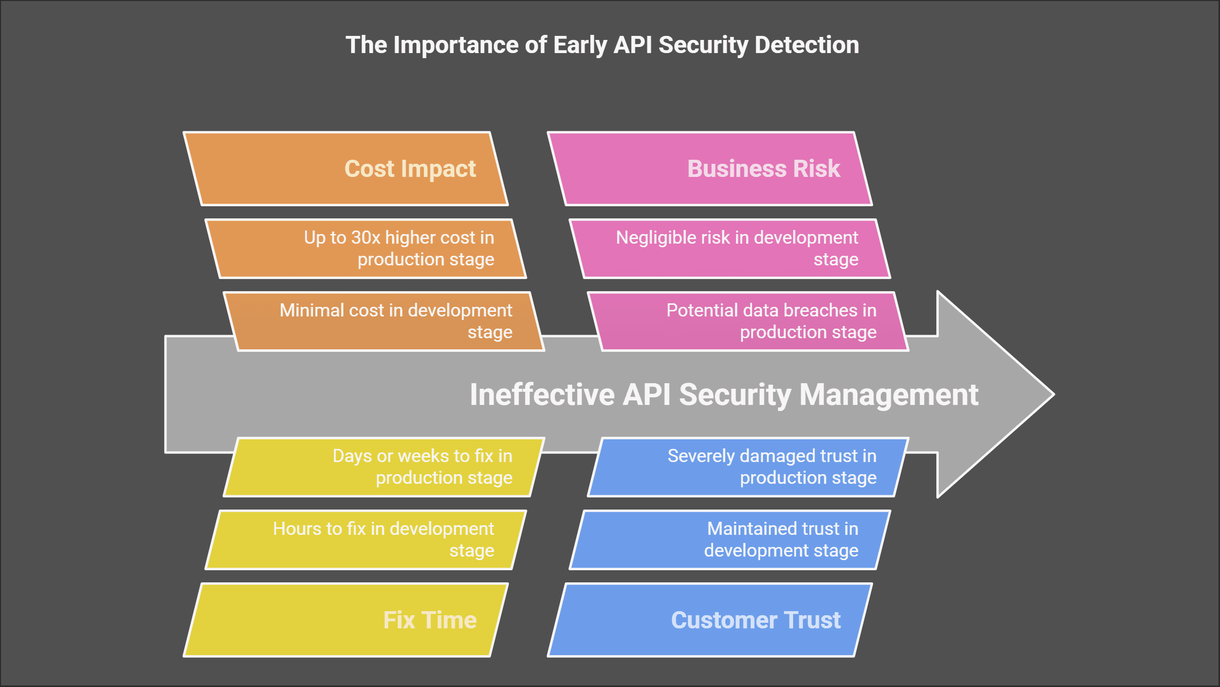 The Importance of Early API Security Detection