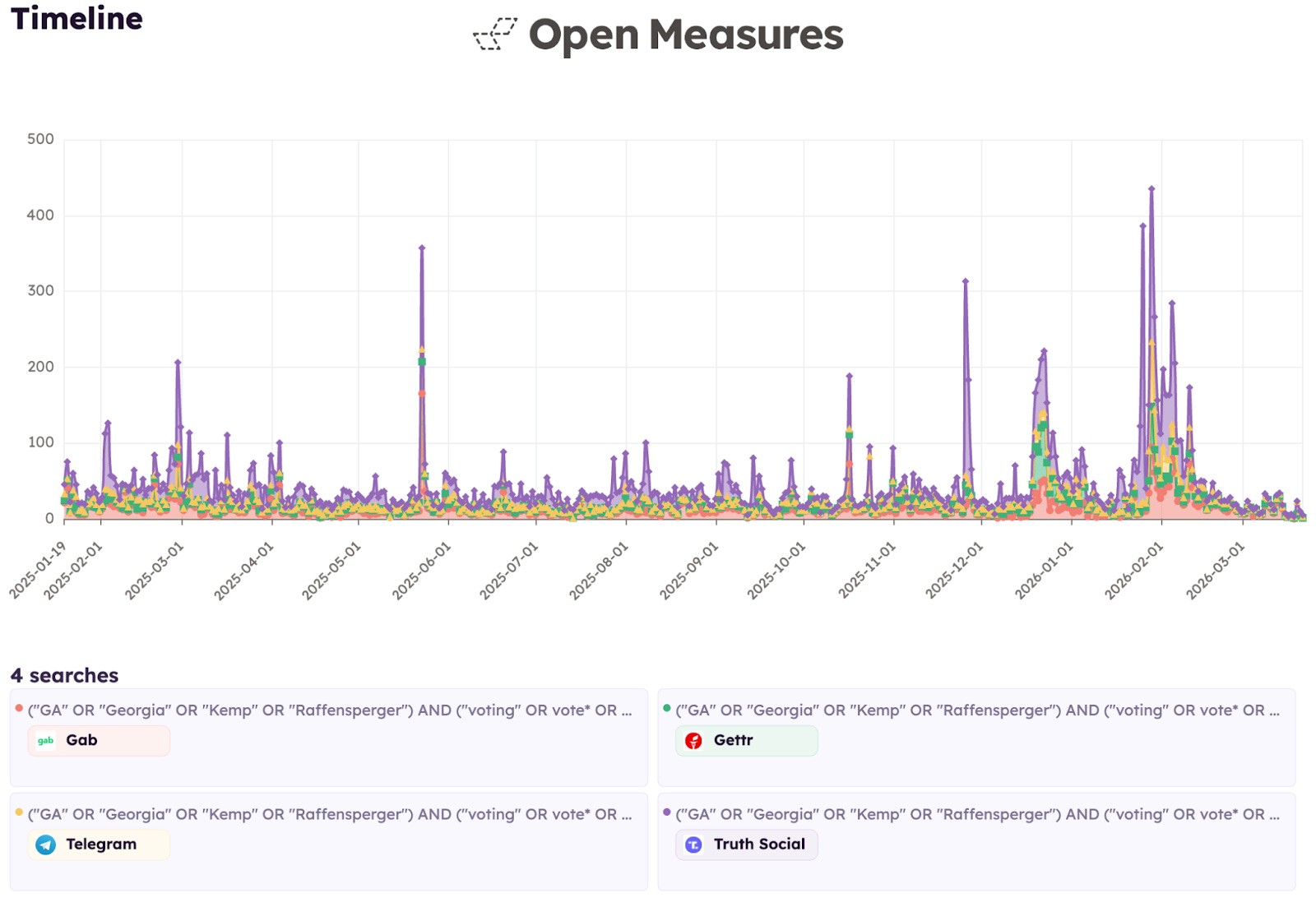 A Timeline chart shows the number of posts shared per day on Gab, Gettr, Telegram, and Truth Social that matched our search query between Jan. 20, 2025, and Mar. 22, 2026. The chart shows periodic spikes in activity throughout the analysis period and two larger surges in December 2025 and February 2026.