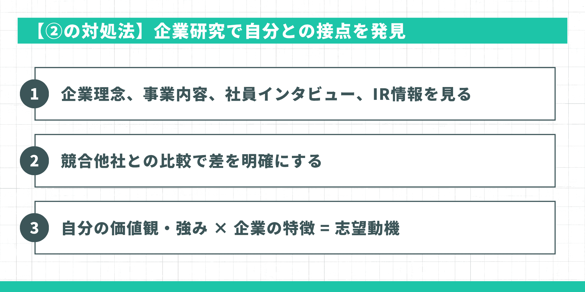 【②の対処法】企業研究で自分との接点を発見する3ステップとして、企業理念・事業内容・社員インタビュー・IR情報を見ること、競合他社との比較で差を明確にすること、自分の価値観・強み×企業の特徴＝志望動機の公式を示すインフォグラフィック