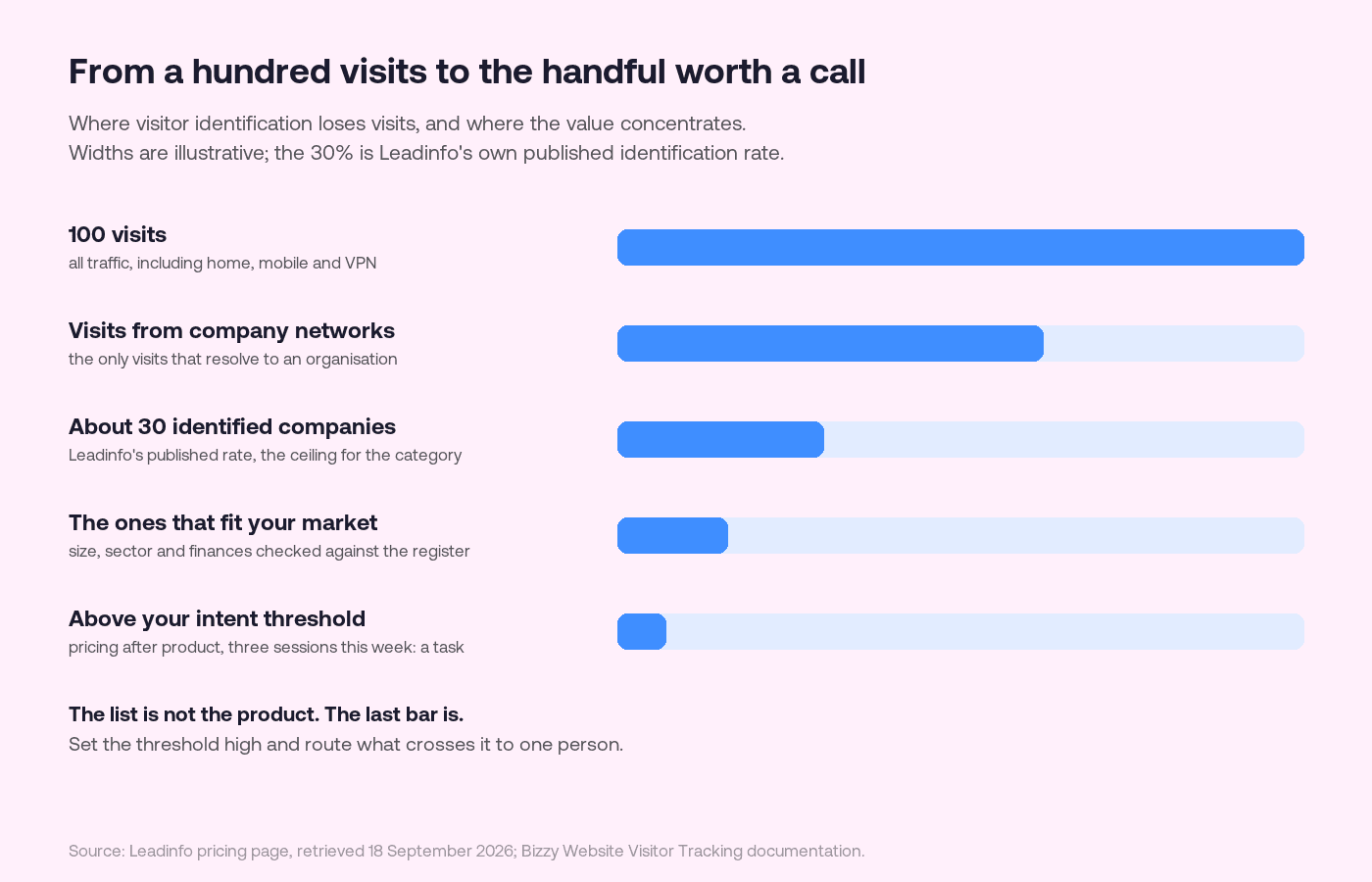 Five horizontal bars shrinking from 100 visits to visits from company networks, about 30 identified companies, the ones that fit your market, and the few above your intent threshold. Widths are illustrative; the 30% is Leadinfo's published identification rate.