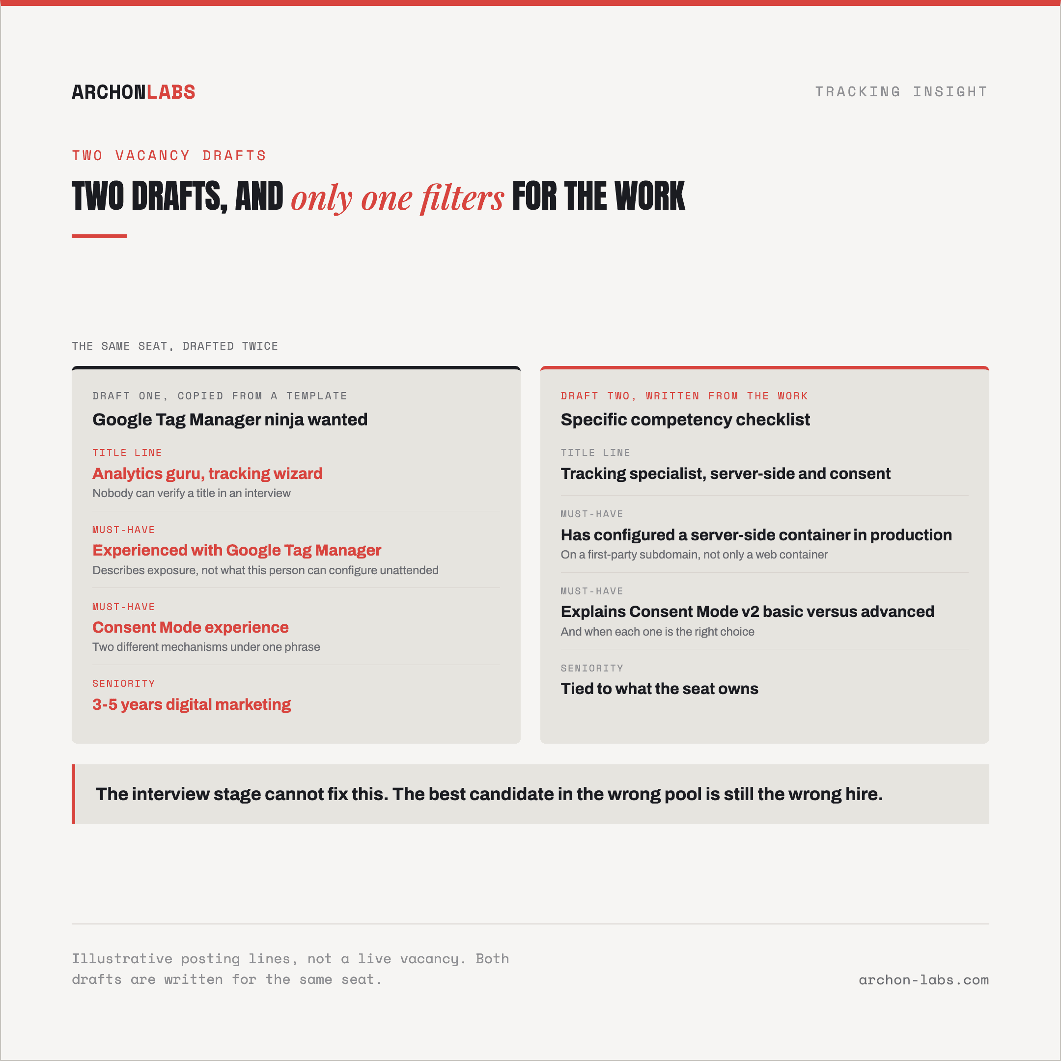 two job posting drafts side by side, one titled GTM ninja wanted, one titled specific competency checklist, plain text