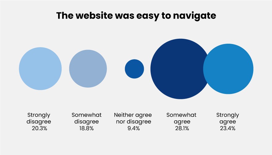 Results from a survey poll showing 28% of users found the website easy to navigate.