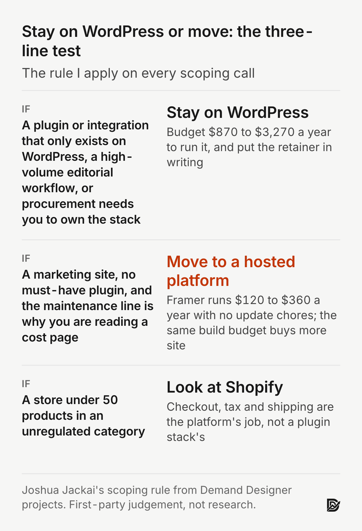 Stay on WordPress or move: stay for a plugin or integration that only exists there, high-volume editorial workflow, or a procurement need to own the stack; move when it is a marketing site with no must-have plugin and the maintenance line is the pain. Joshua Jackai's scoping rule, first-party judgement.
