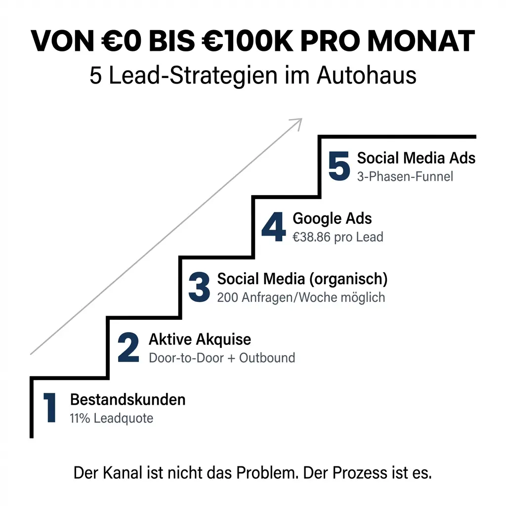 5 Möglichkeiten Leadgenerierung Autohaus