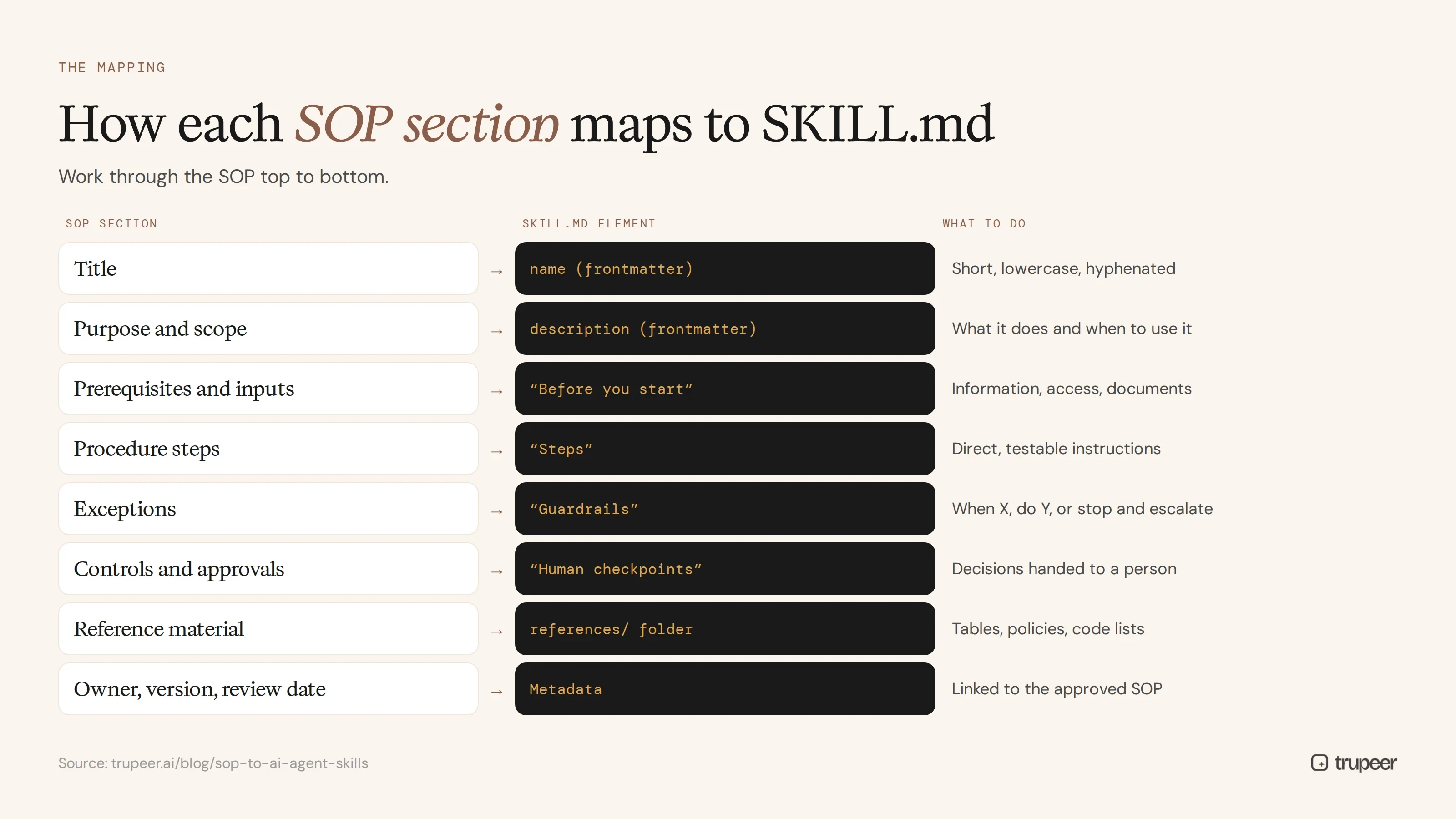 How each SOP section maps to a SKILL.md file