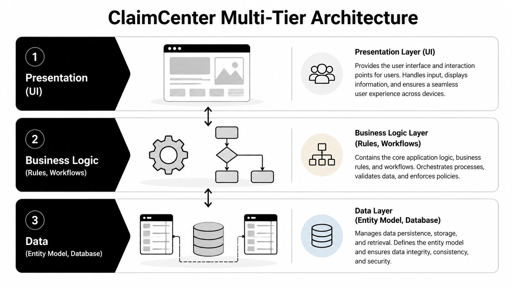 A diagram illustrating the three-tier architecture of Guidewire ClaimCenter, featuring presentation, business logic, and data layers.