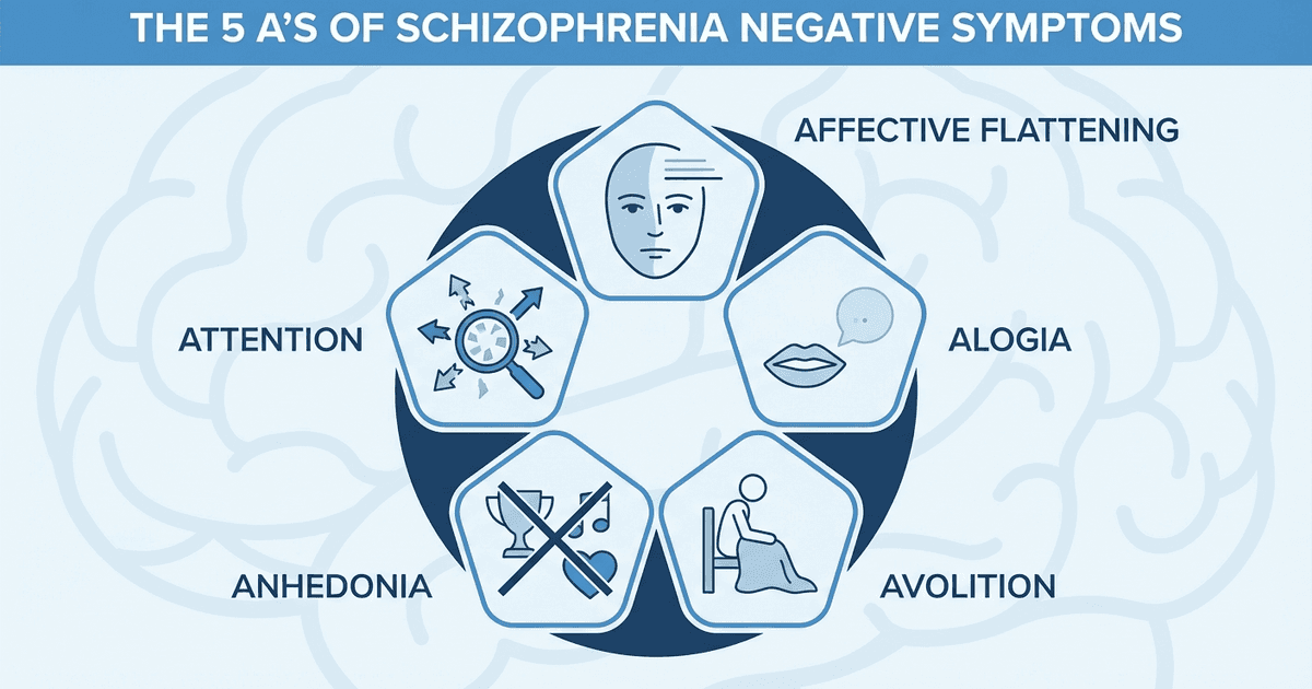 Cover: The 5 A's of Schizophrenia: Negative Symptoms Explained for NEET PG & INICET 2026