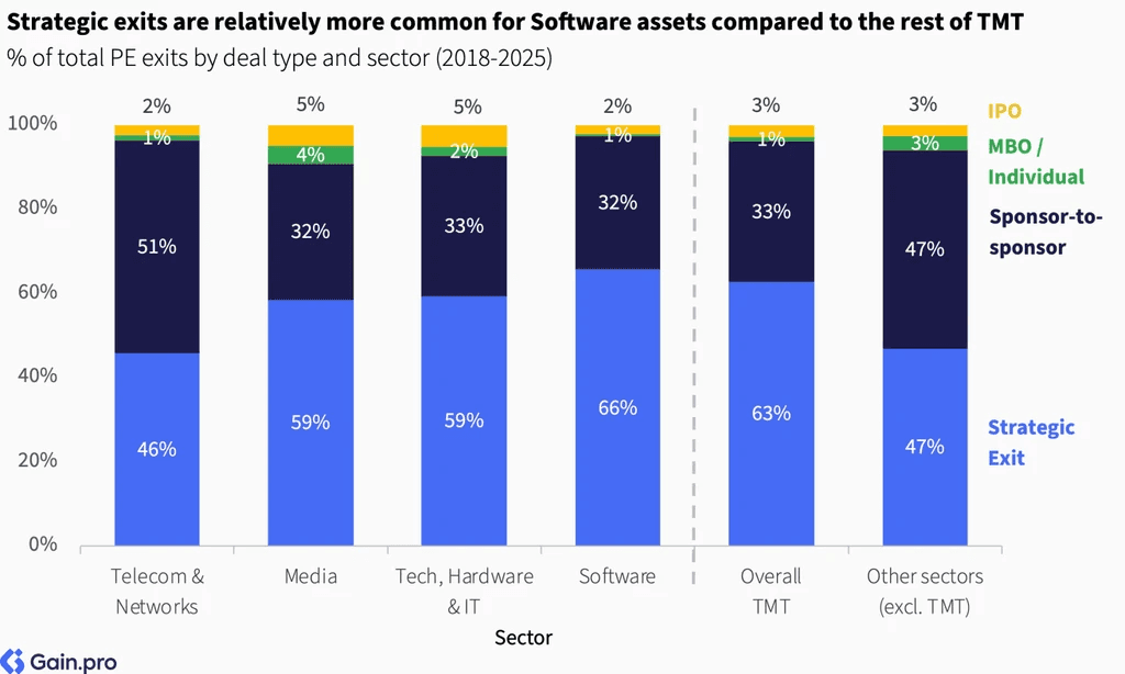 Two pie charts compare US investor dominance. Left chart: 85% US, 8% Europe, 4% Canada by EV managed. Right chart: 79% US, 11% Europe, 6% Canada by count.