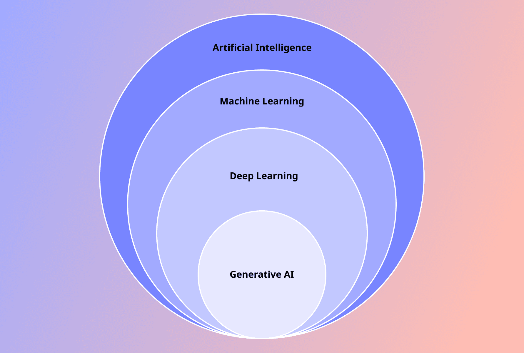 Artificial Intelligence Model Maping