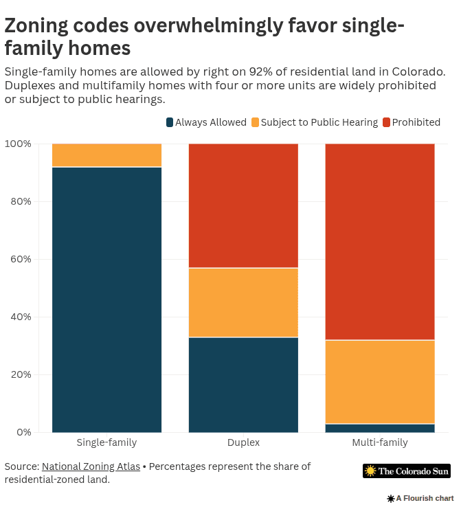 Zoning regulations in Colorado