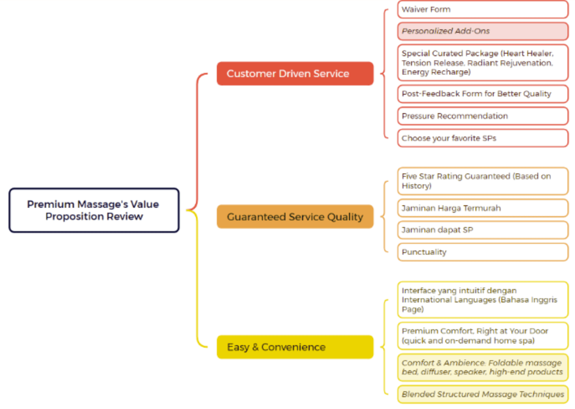 Mind map visualising service value propositions and go-to-market structure in Xmind.