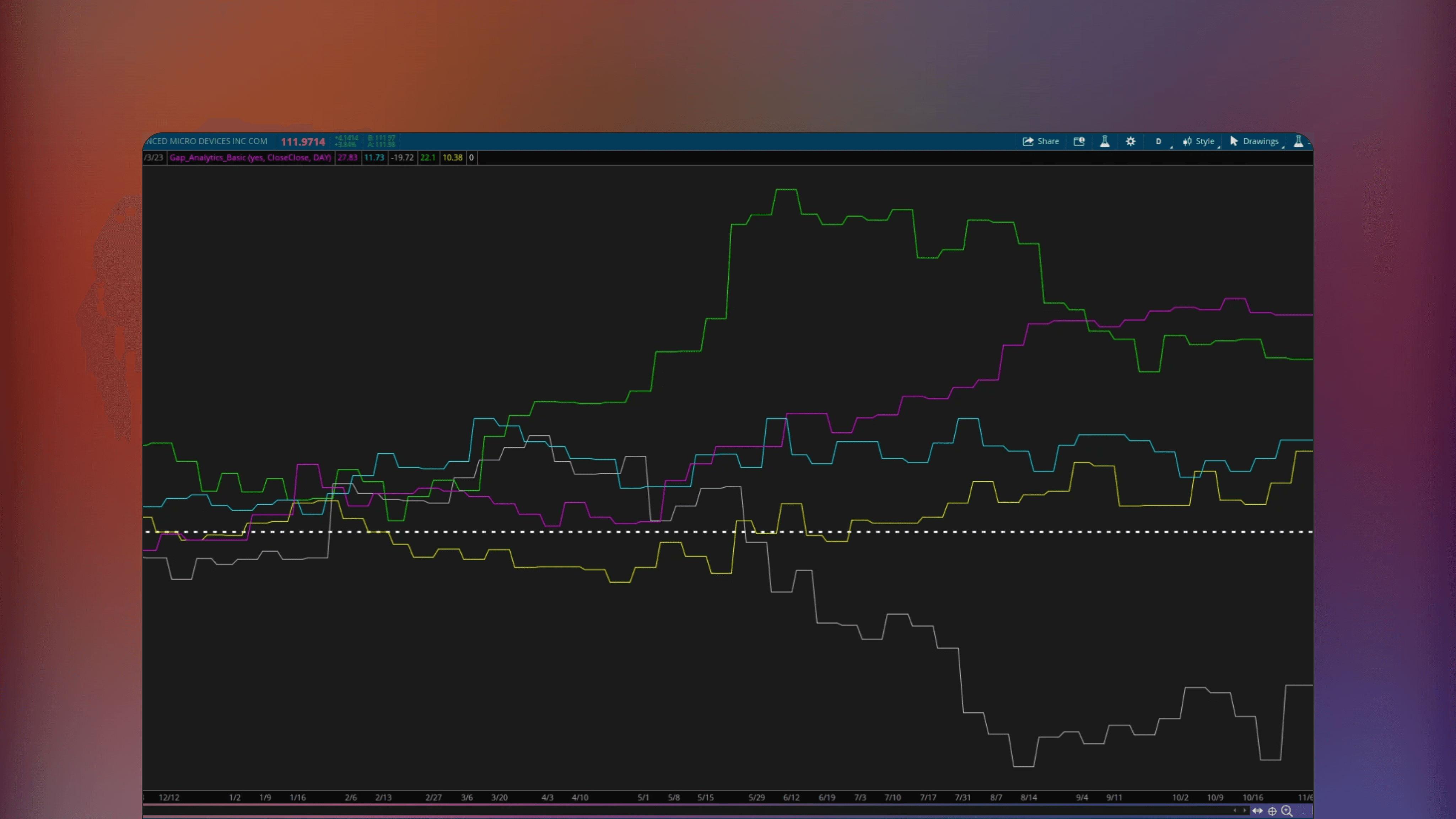 ThinkOrSwim price chart displaying the Day of Week Gap Analytics indicator with a sub-graph showing cumulative ticks gained or lost on gap bars for each day of the week.