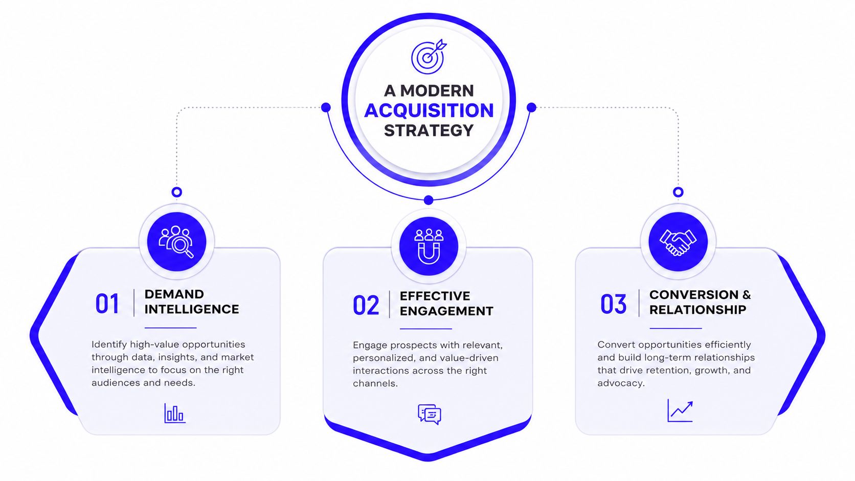 A diagram outlining a modern acquisition strategy consisting of demand intelligence, effective engagement, and conversion and relationship phases.