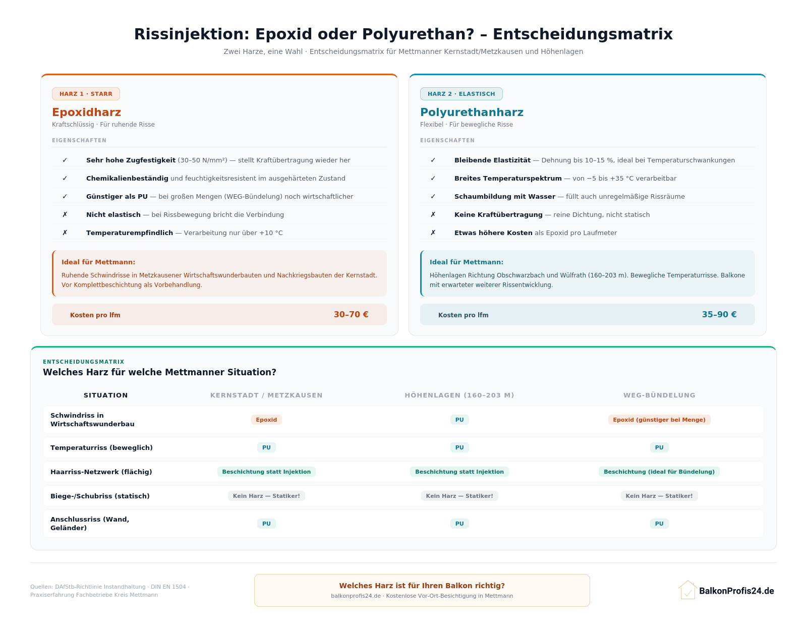 Infografik: Epoxidharz vs. Polyurethanharz für Rissinjektion in Mettmann – Vergleichskarten mit Eigenschaften und Kosten (30–70 €/lfm vs. 35–90 €/lfm), plus Entscheidungsmatrix für fünf Situationen in drei Kontexten: Kernstadt/Metzkausen, Höhenlagen und WEG-Bündelung.