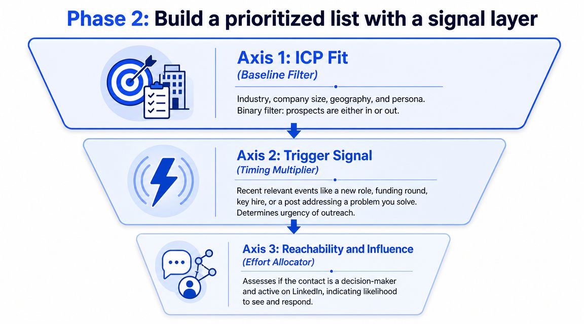 A funnel diagram outlining a three-axis strategy for prioritizing B2B leads using signal-based filtering.
