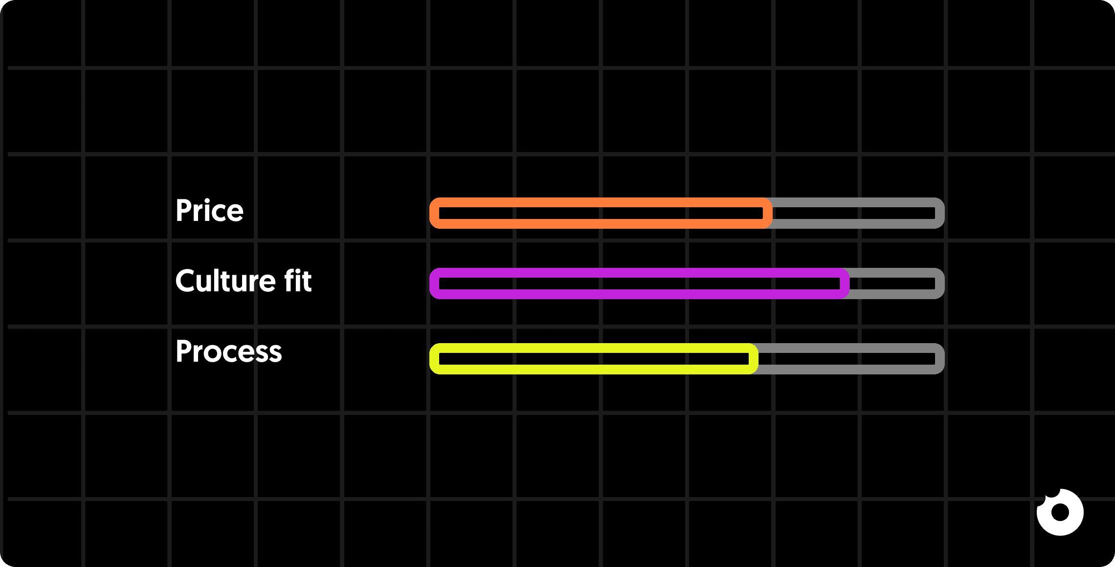 A horizontal progress bar labeled with what to consider when choosing a B2B SaaS product design agency