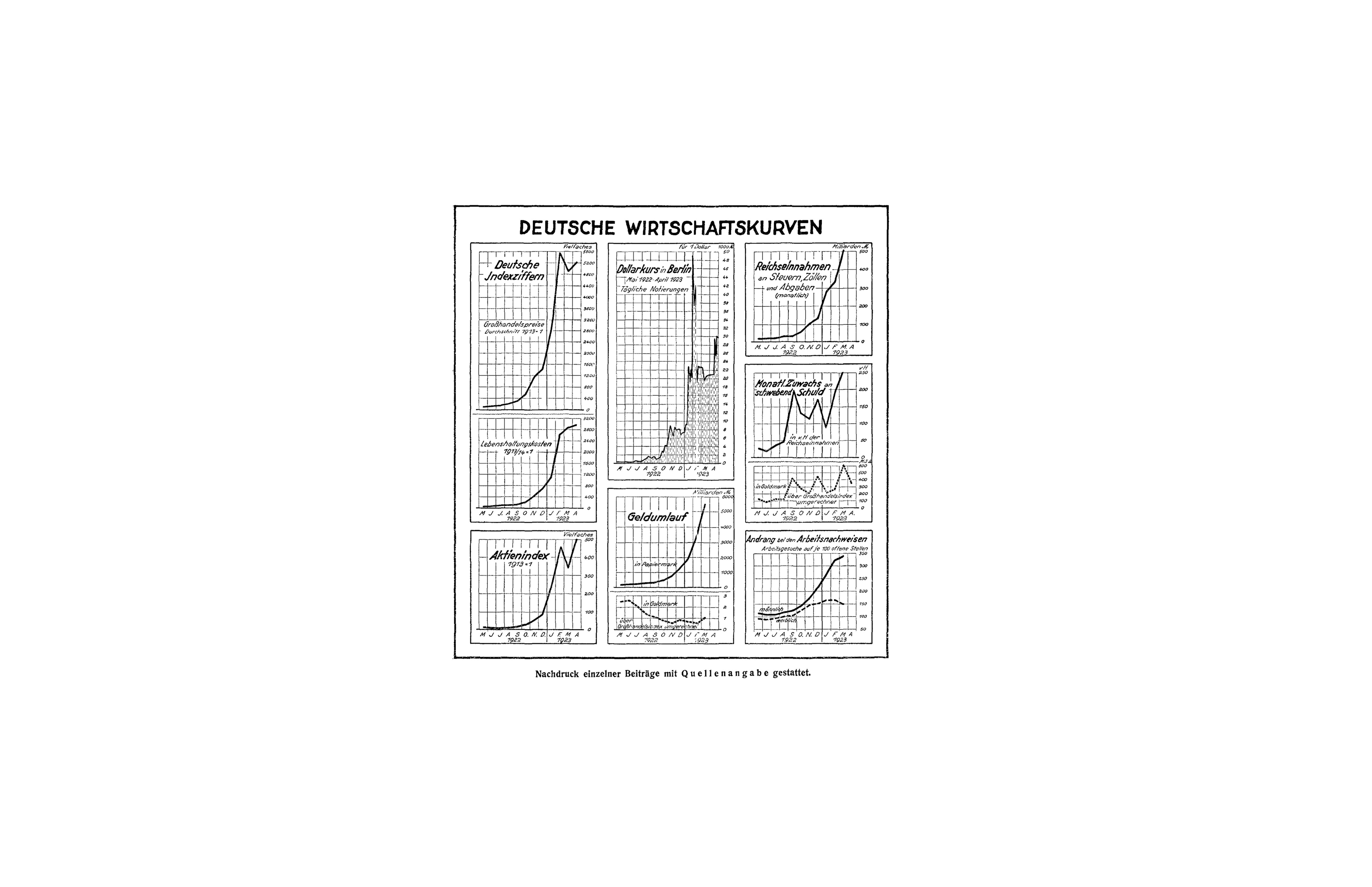 Historical German economic charts showing sharp rises in prices, living costs, money supply and the dollar exchange rate during the 1922–1923 hyperinflation.