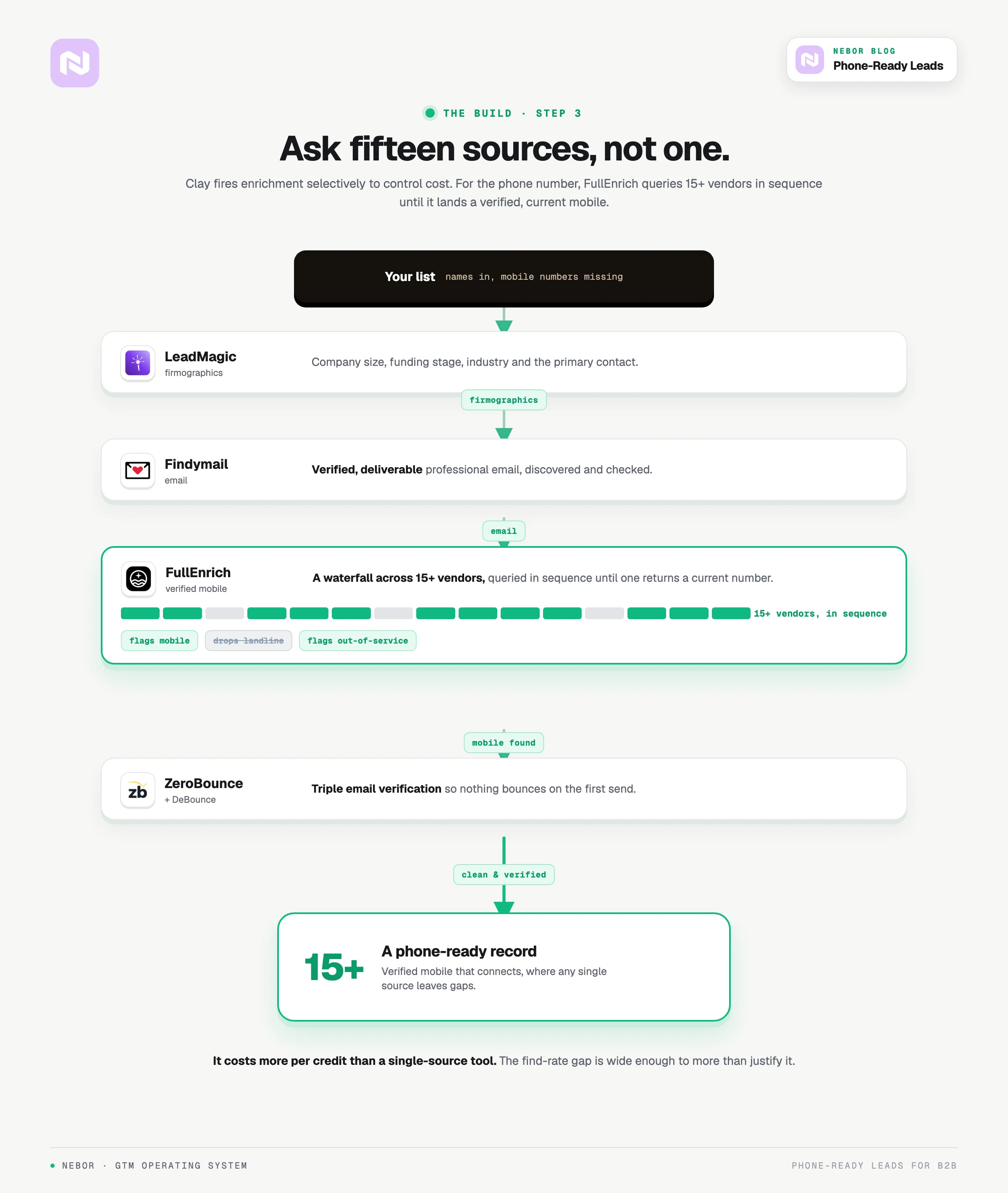 A phone-number waterfall: LeadMagic, Findymail, then FullEnrich querying 15+ vendors for a verified mobile.