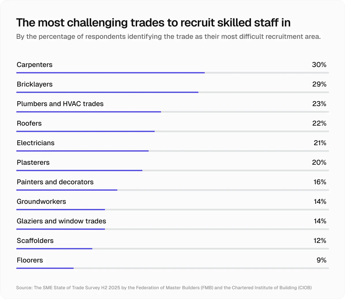 challenging-trades-to-recruit-staff