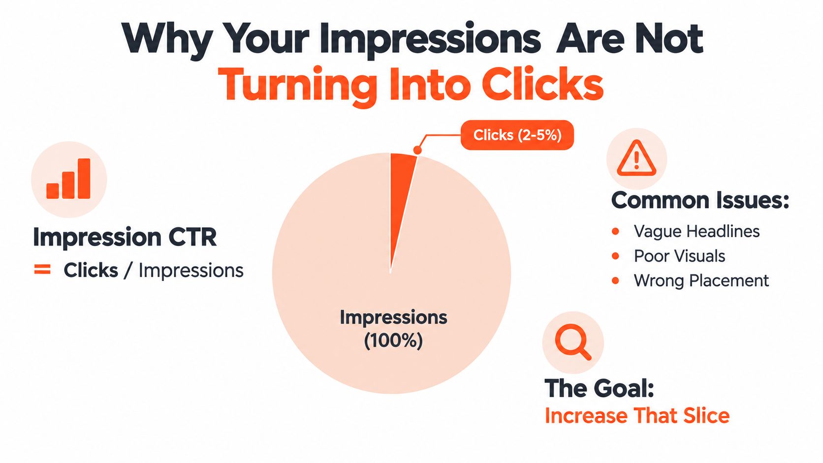 A diagram explaining low click-through rates by comparing overall impressions with a small percentage of clicks.