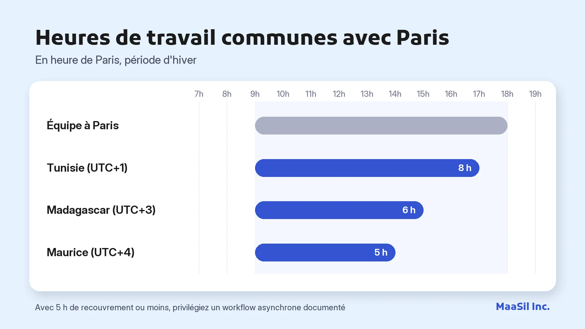 Graphique du recouvrement horaire avec Paris : 8 h avec la Tunisie, 6 h avec Madagascar, 5 h avec Maurice