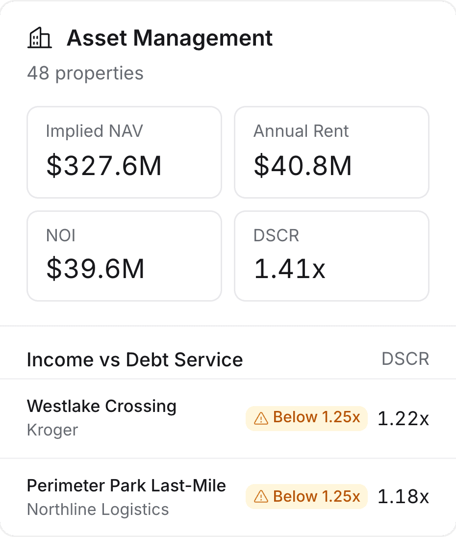 Asset management across 48 properties: NAV, rent, NOI, debt service, DSCR and WALT, with two loans below 1.25x DSCR