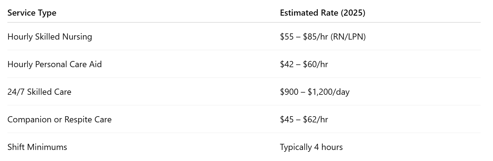 2025 Pricing Overview: Maxim Healthcare in Seattle