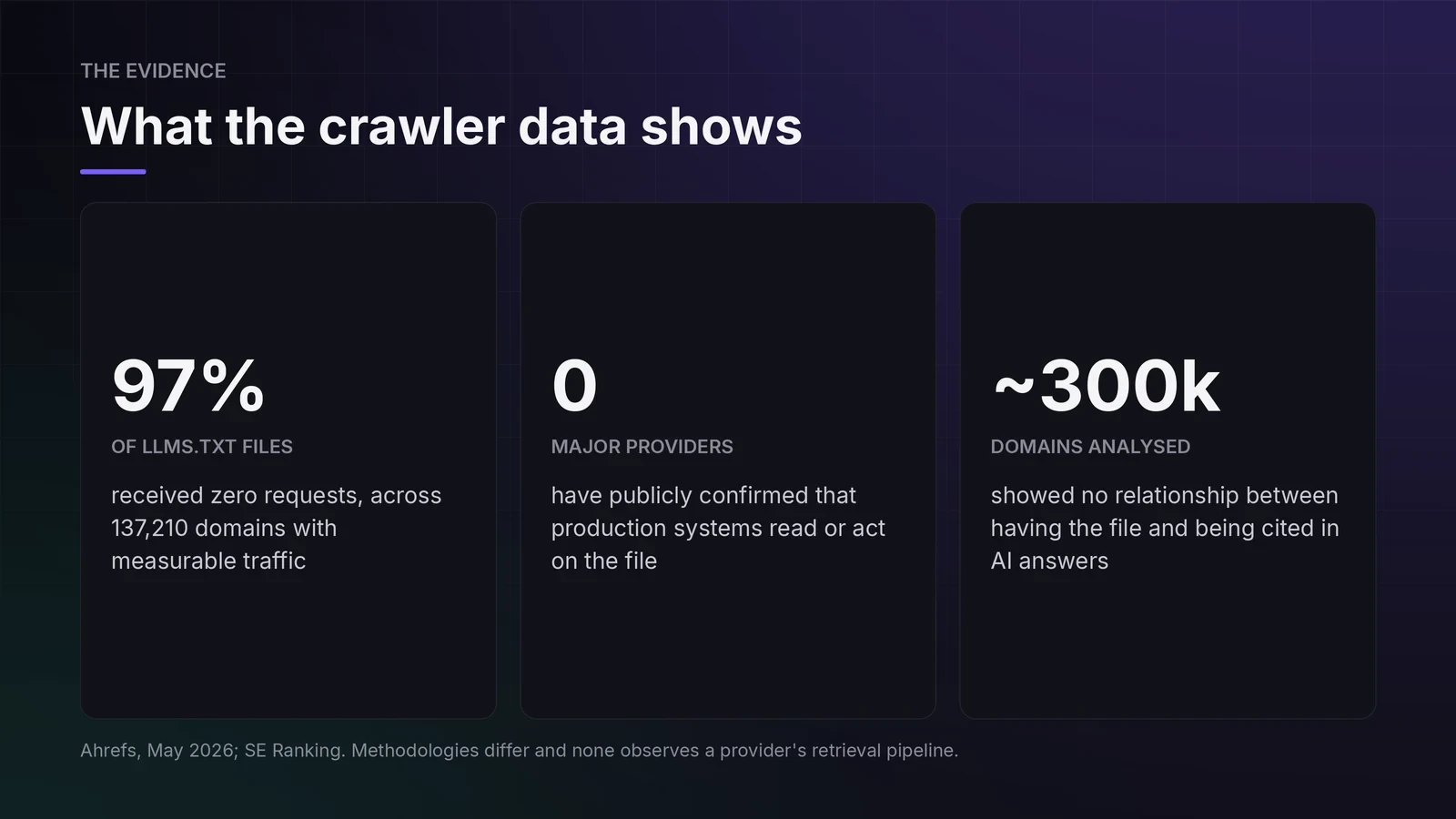Crawler data on llms.txt: 97 percent of files received zero requests across 137,210 domains, no major provider has confirmed reading the file, and a study of about 300,000 domains found no correlation with AI citations