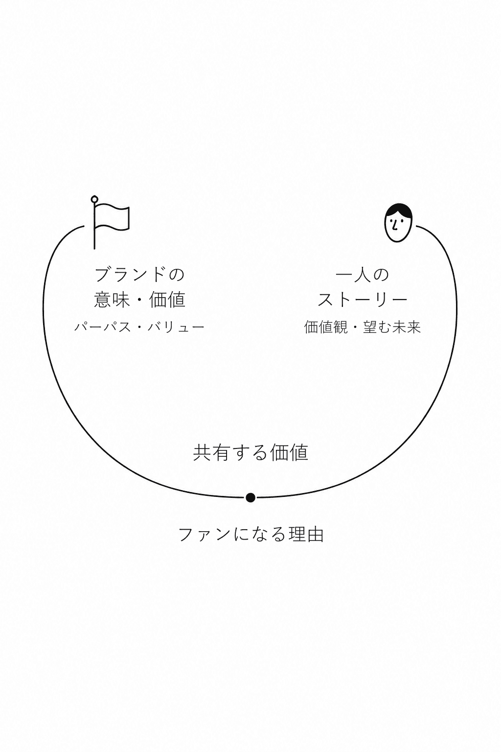 ブランドの意味・価値と、一人のストーリー・望む未来が、共有する価値でつながる。