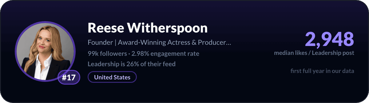 Reese Witherspoon, number 17 LinkedIn leadership creator: 2,948 median likes per leadership post, 99k followers