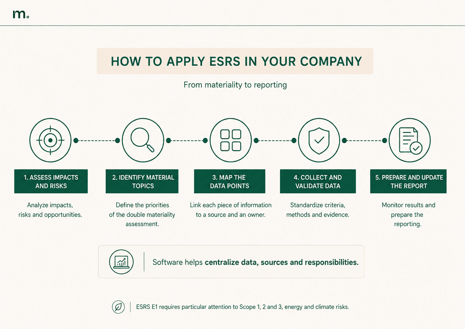 Five-step infographic on how to apply ESRS in a company, from impact and risk assessment to double materiality, data point mapping, data collection and report preparation.