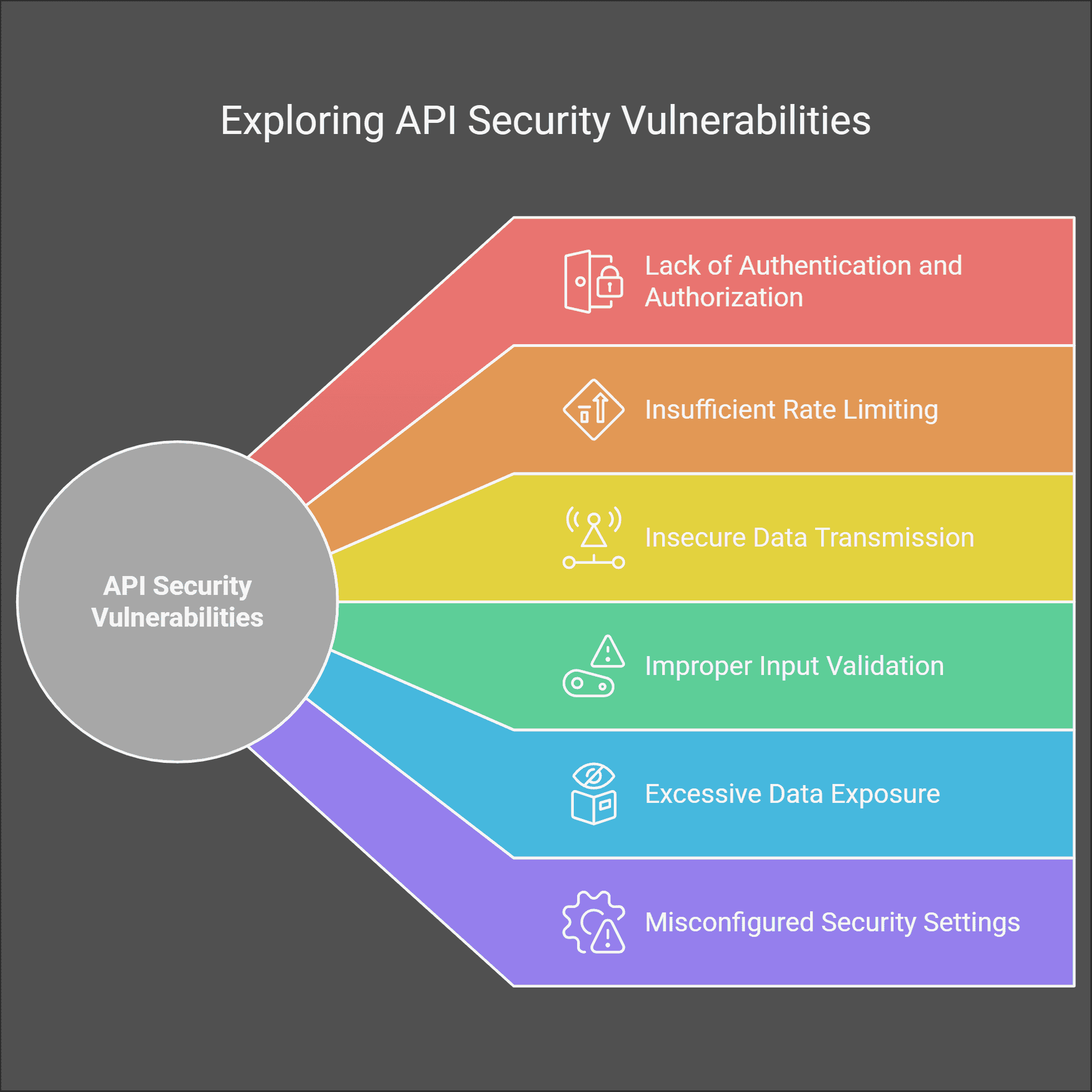 Exploring API Security Vulnerabilities