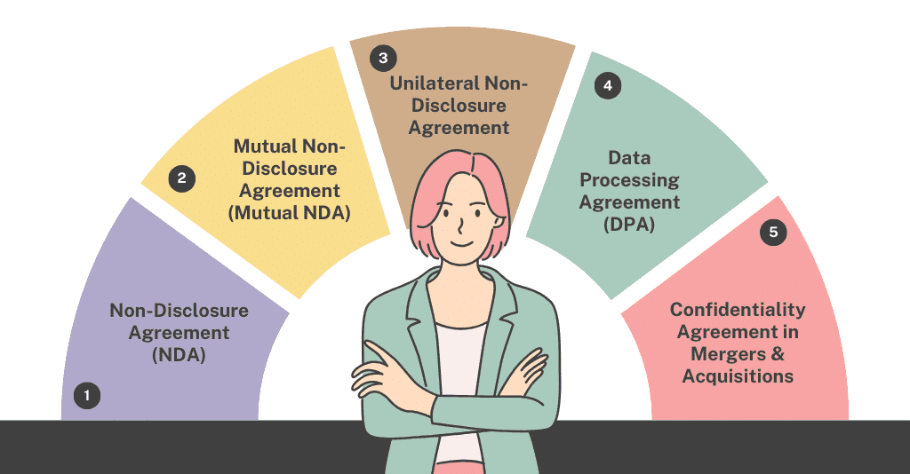 Types of Privacy Disclosure Agreements