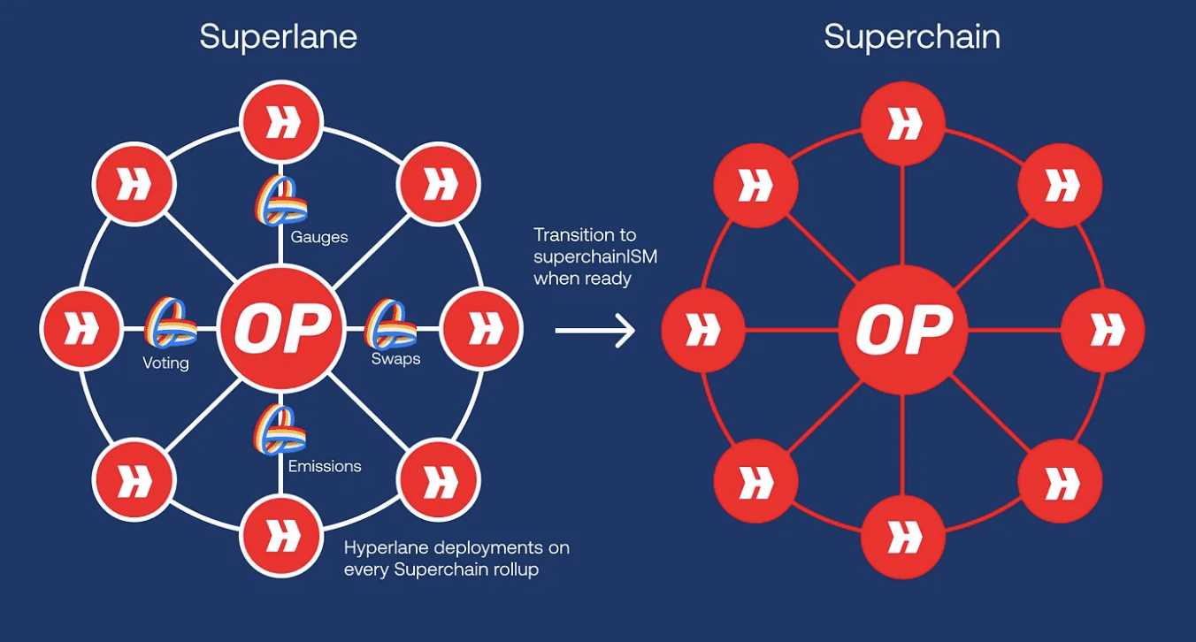 superlane