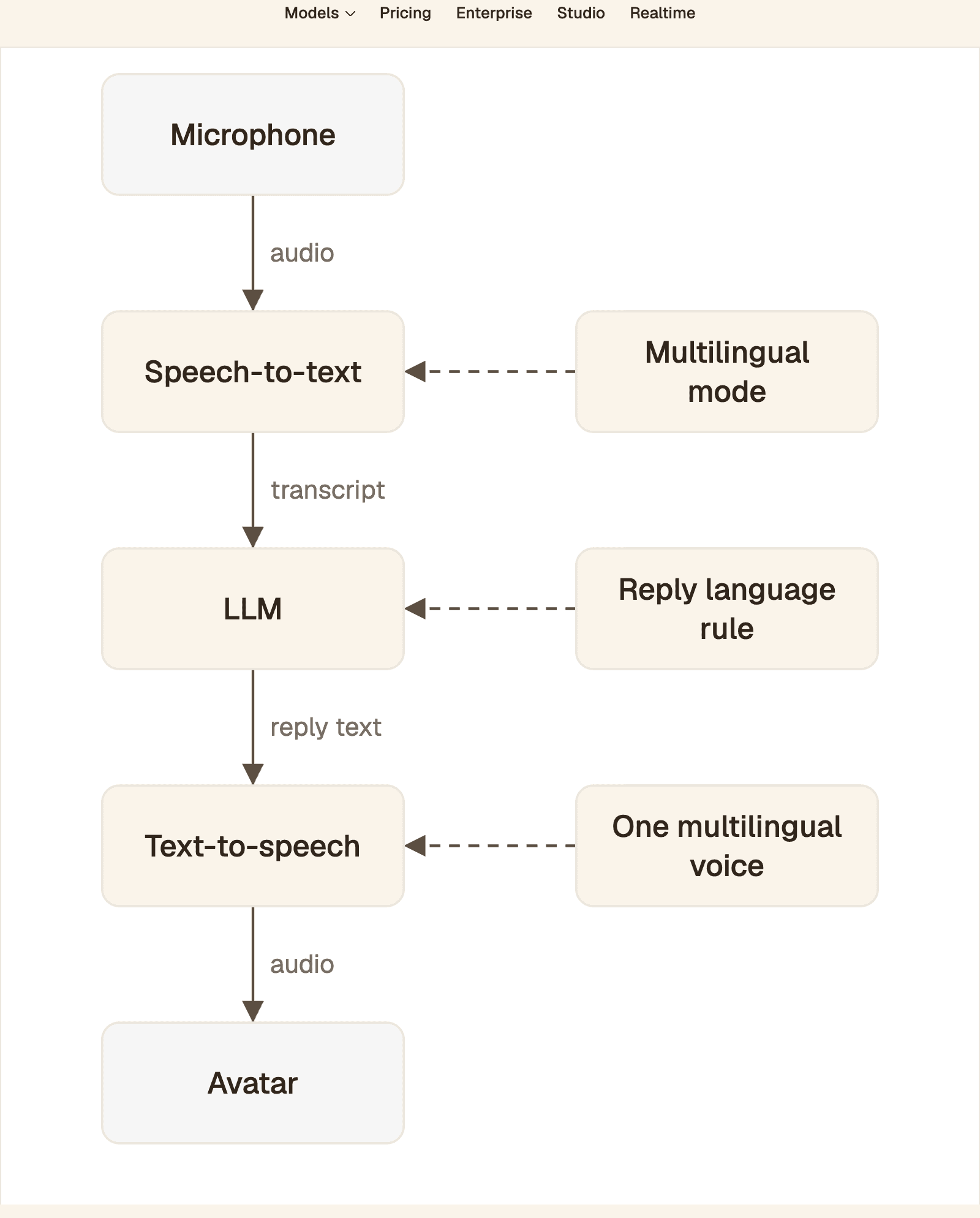 The chained pipeline from microphone to avatar, with the three stages where code-switching is handled: speech-to-text, LLM and text-to-speech