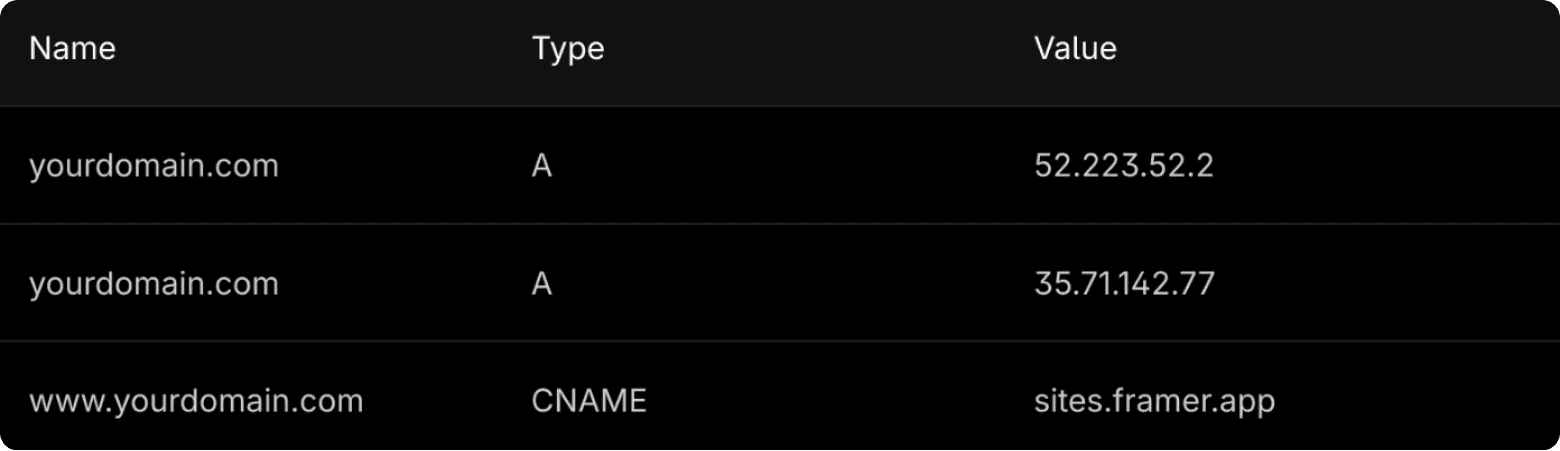 List of DNS records to add in your domain's settings for proper configuration