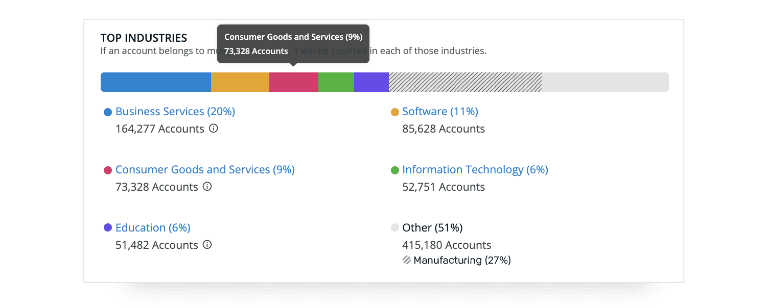 6sense Industry graph